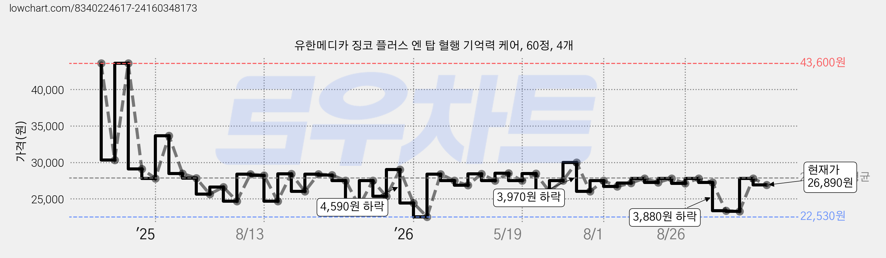 유한메디카 징코 플러스 엔 탑 혈행 기억력 케어, 60정, 4개 가격 변동 차트, 현재가 26,890원, 관측 최저가 22,530원