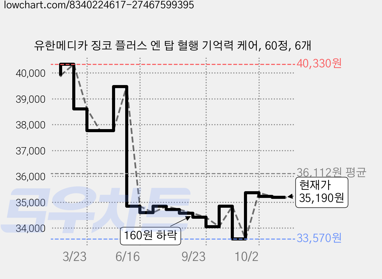 유한메디카 징코 플러스 엔 탑 혈행 기억력 케어, 60정, 6개 가격 변동 차트, 현재가 35,220원, 관측 최저가 33,210원