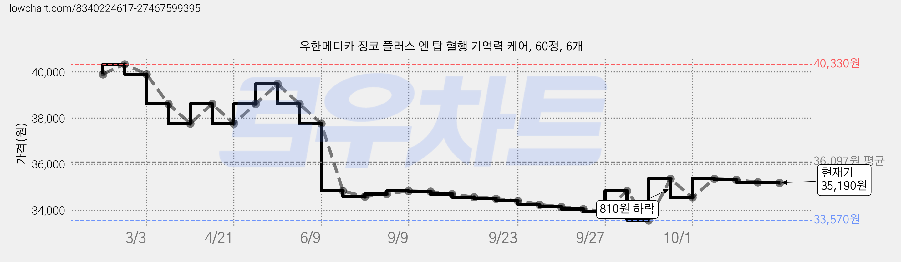 유한메디카 징코 플러스 엔 탑 혈행 기억력 케어, 60정, 6개 가격 변동 차트, 현재가 35,220원, 관측 최저가 33,210원