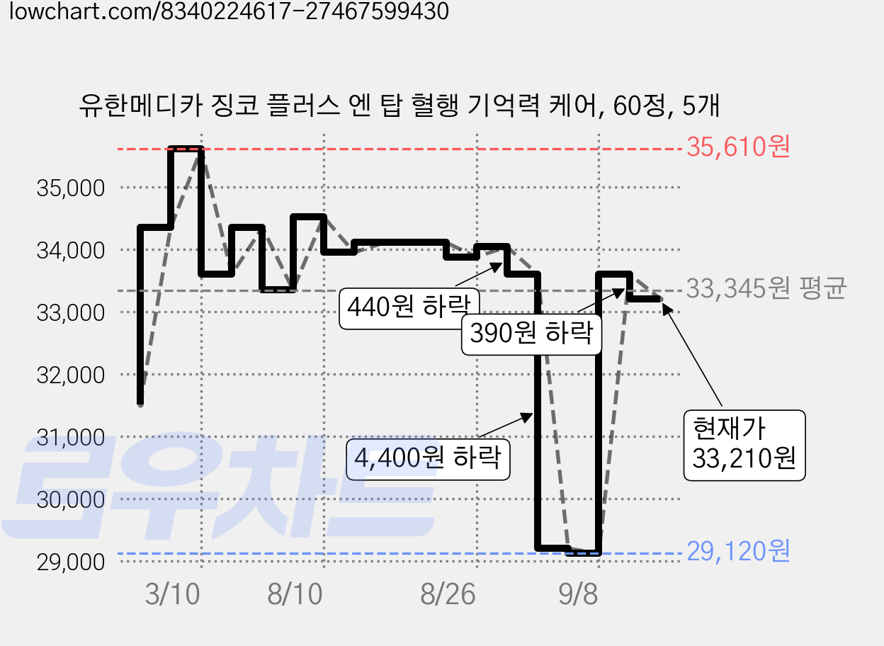 유한메디카 징코 플러스 엔 탑 혈행 기억력 케어, 60정, 5개 가격 변동 차트, 현재가 33,210원, 관측 최저가 29,120원