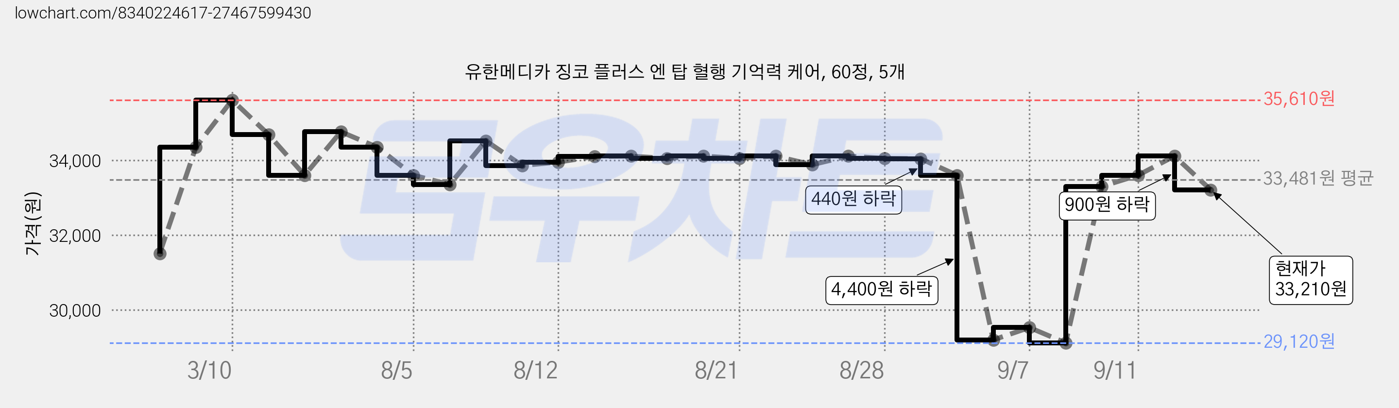 유한메디카 징코 플러스 엔 탑 혈행 기억력 케어, 60정, 5개 가격 변동 차트, 현재가 33,210원, 관측 최저가 29,120원