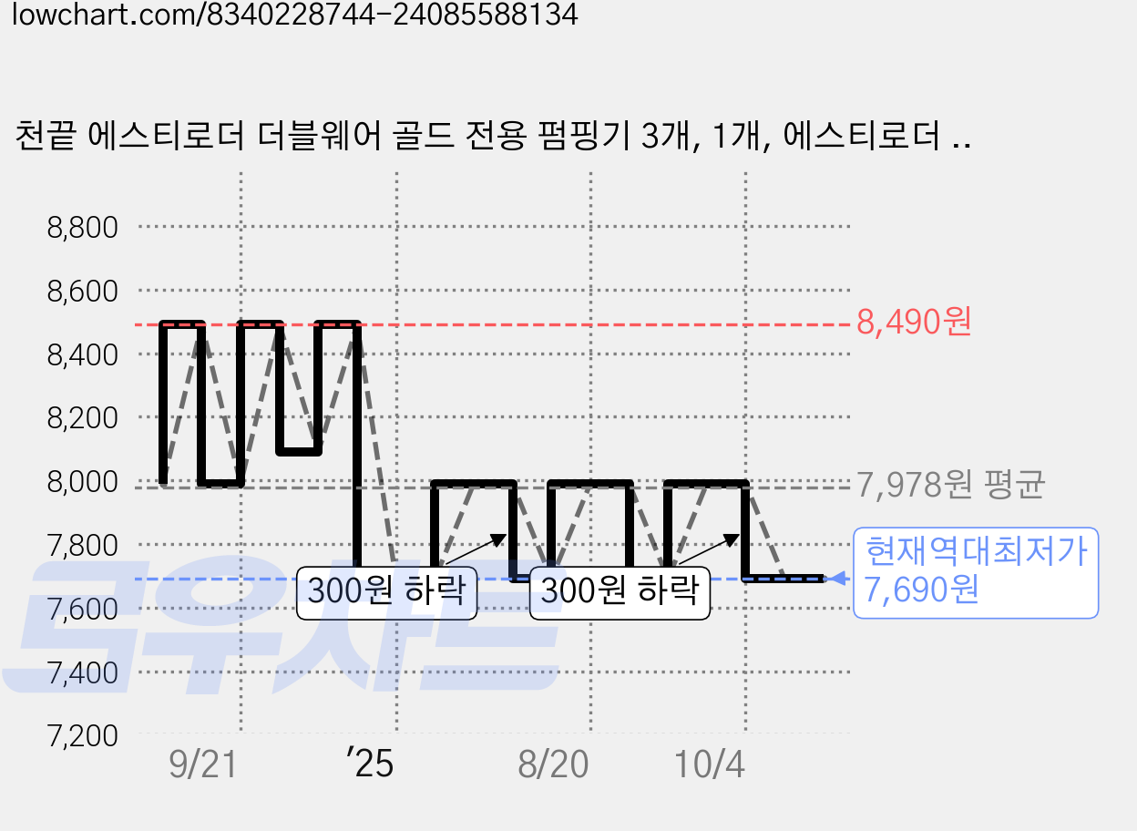 천끝 에스티로더 더블웨어 골드 전용 펌핑기 3개, 1개, 에스티로더 펌핑기 가격 변동 차트, 현재가 7,690원, 역대최저가