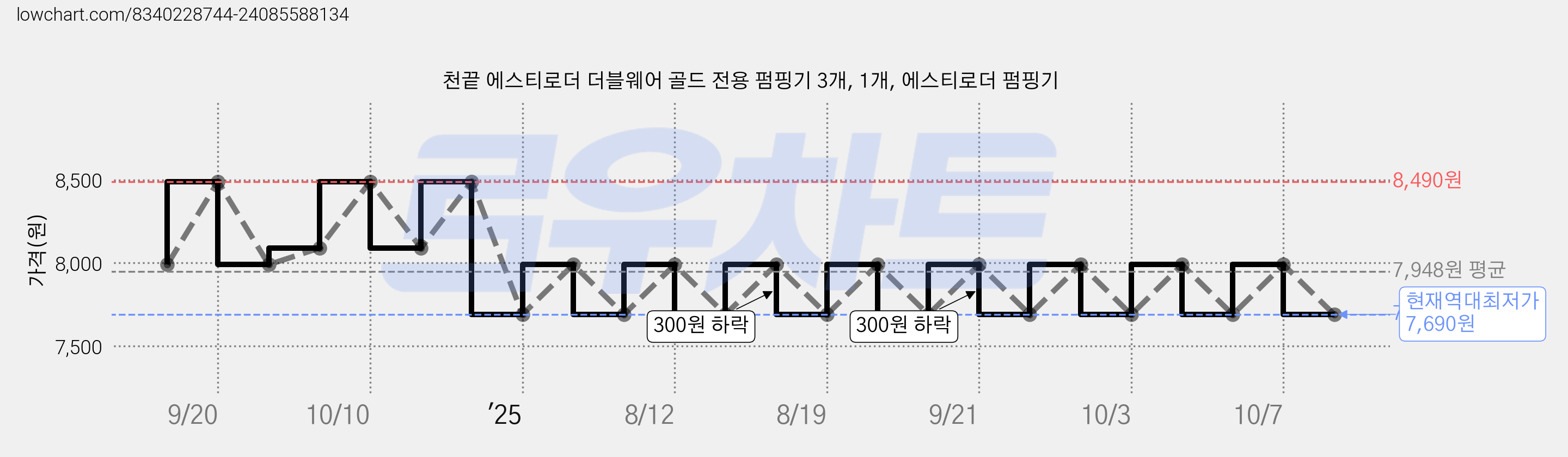 천끝 에스티로더 더블웨어 골드 전용 펌핑기 3개, 1개, 에스티로더 펌핑기 가격 변동 차트, 현재가 7,690원, 역대최저가