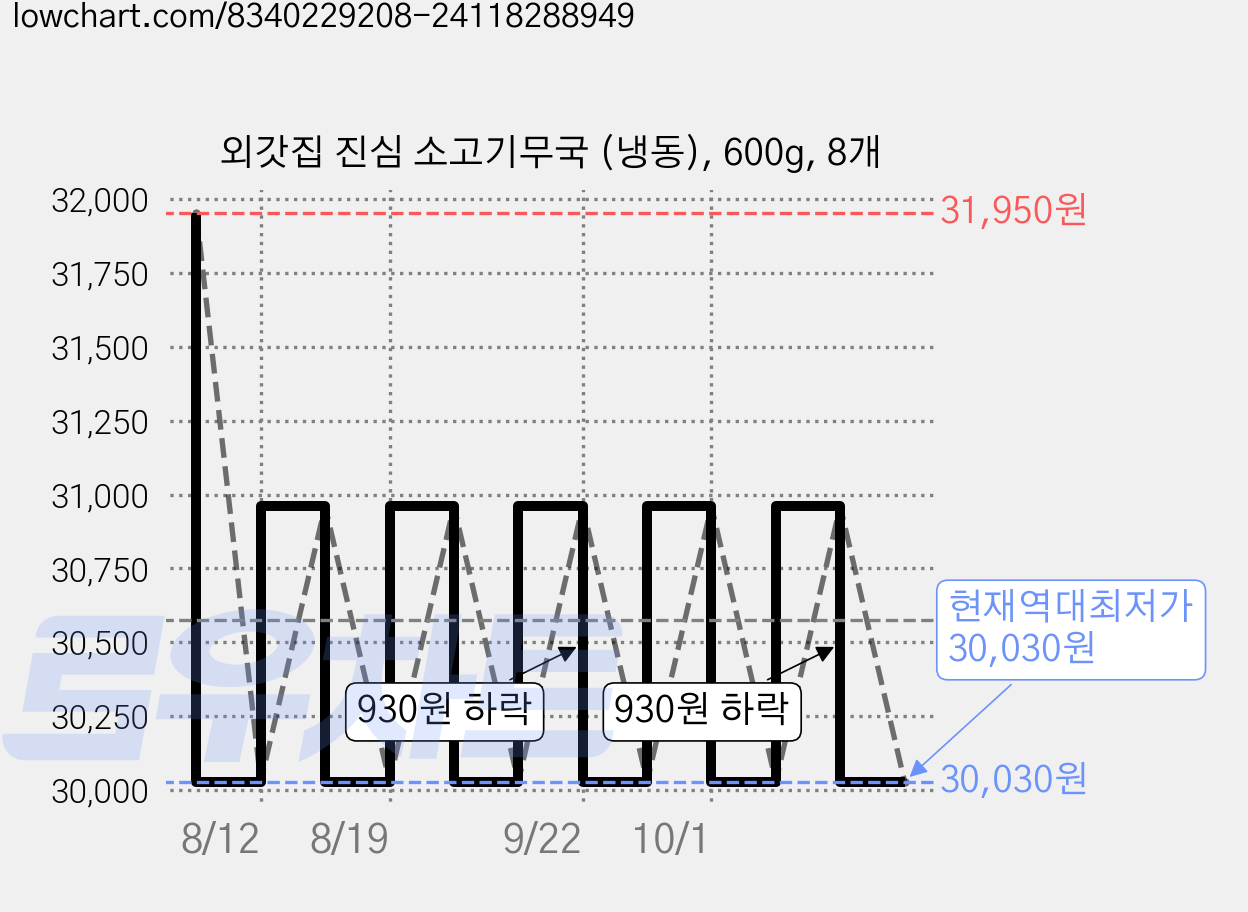 외갓집 진심 소고기무국 (냉동), 600g, 8개 가격 변동 차트, 현재가 30,030원, 역대최저가