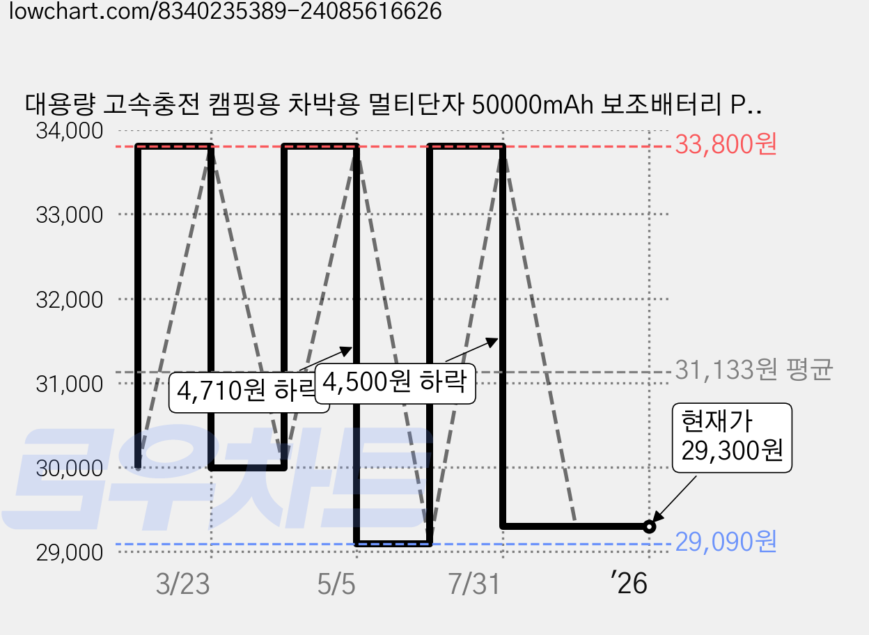 대용량 고속충전 캠핑용 차박용 멀티단자 50000mAh 보조배터리 PD 22.5W QC3.0, 베이지 가격 변동 차트, 현재가 29,300원, 관측 최저가 29,090원