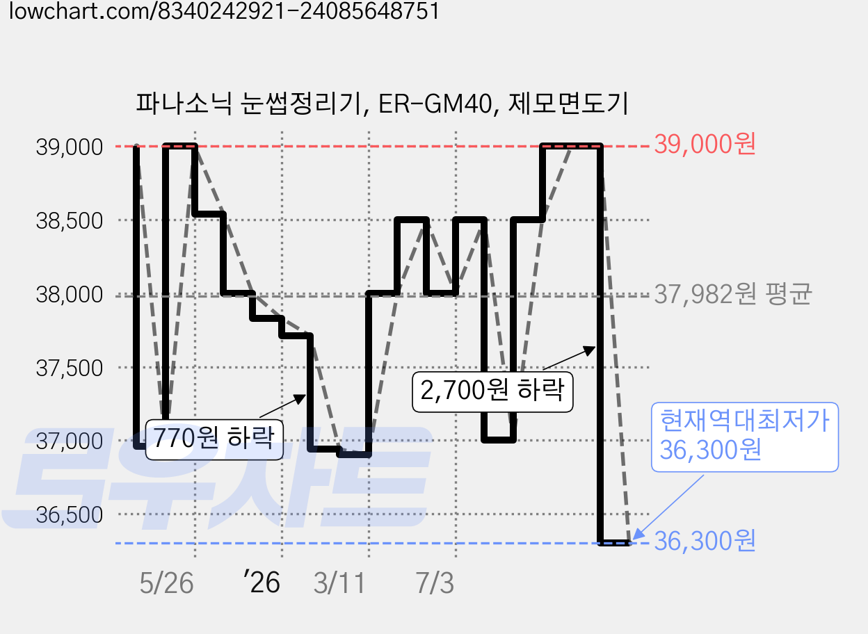 파나소닉 눈썹정리기, ER-GM40, 제모면도기 가격 변동 차트, 현재가 36,300원, 역대최저가