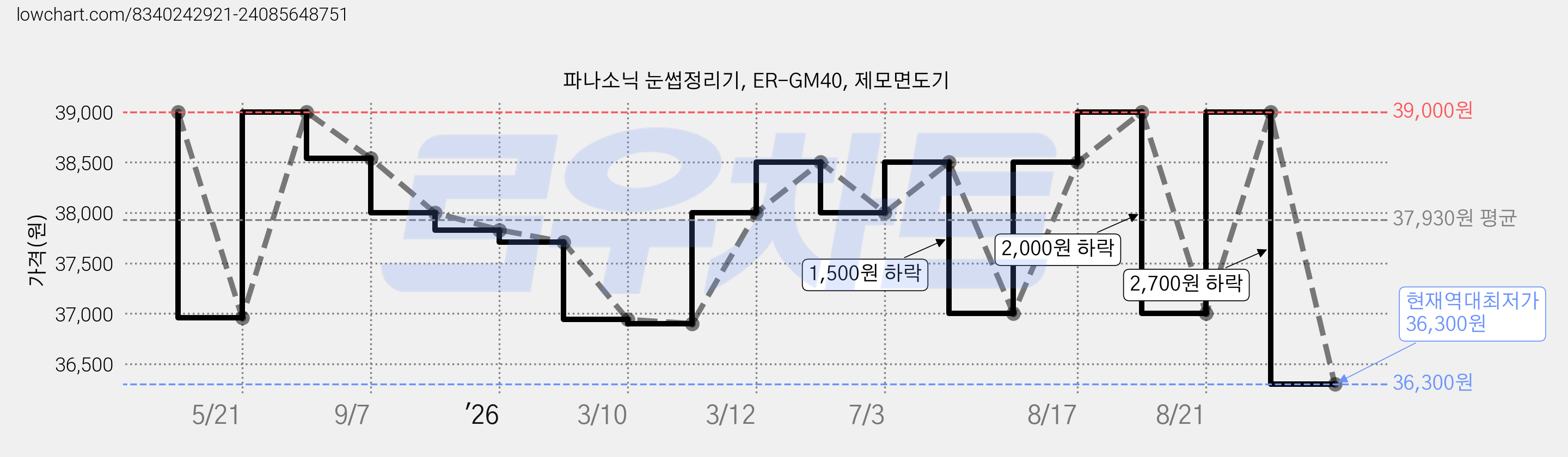 파나소닉 눈썹정리기, ER-GM40, 제모면도기 가격 변동 차트, 현재가 36,300원, 역대최저가