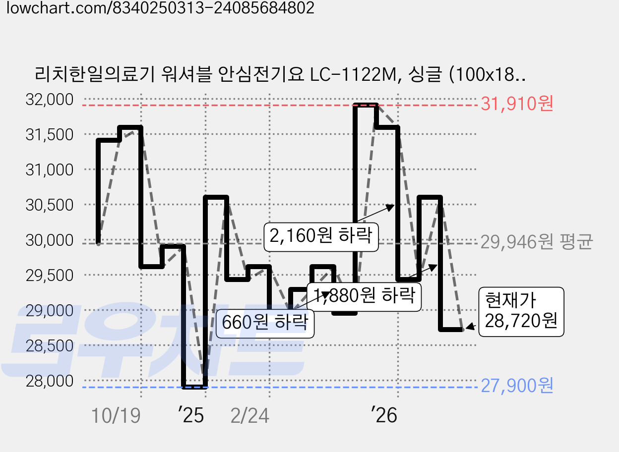 리치한일의료기 워셔블 안심전기요 LC-1122M, 싱글 (100x180cm) 가격 변동 차트, 현재가 28,720원, 관측 최저가 27,900원