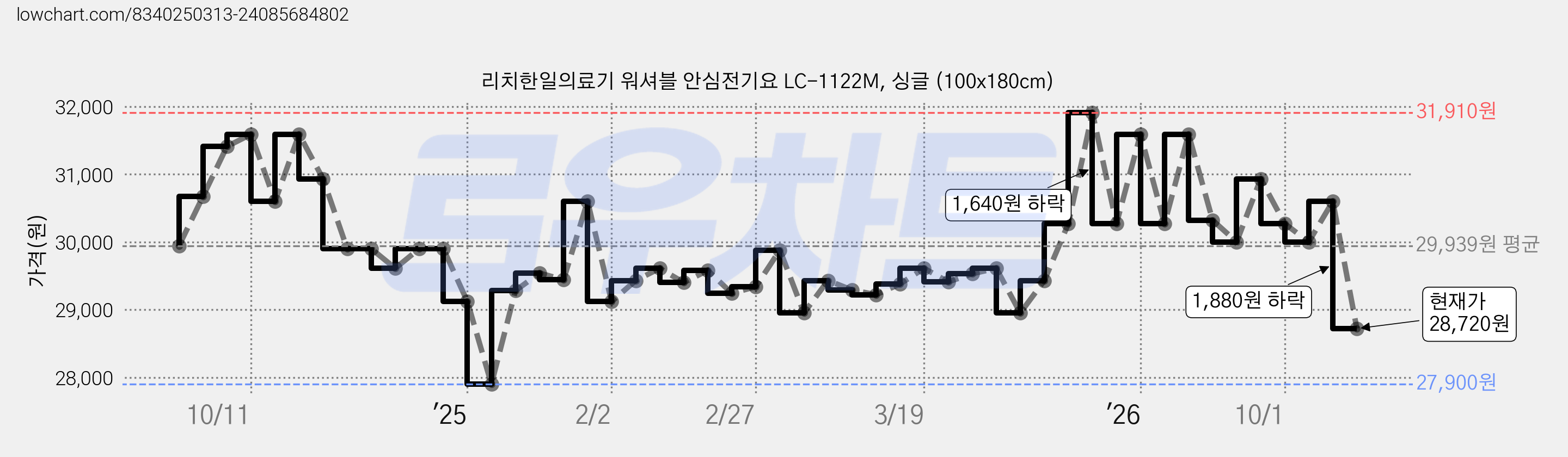 리치한일의료기 워셔블 안심전기요 LC-1122M, 싱글 (100x180cm) 가격 변동 차트, 현재가 28,720원, 관측 최저가 27,900원