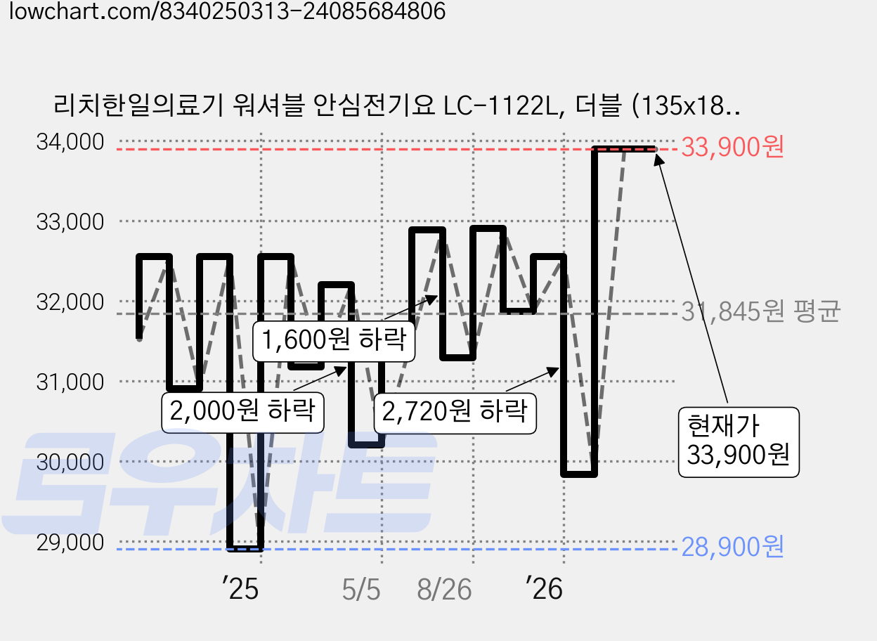 리치한일의료기 워셔블 안심전기요 LC-1122L, 더블 (135x180cm) 가격 변동 차트, 현재가 33,900원, 관측 최저가 28,900원