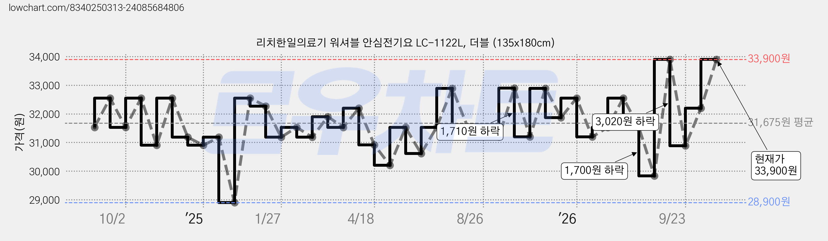 리치한일의료기 워셔블 안심전기요 LC-1122L, 더블 (135x180cm) 가격 변동 차트, 현재가 33,900원, 관측 최저가 28,900원