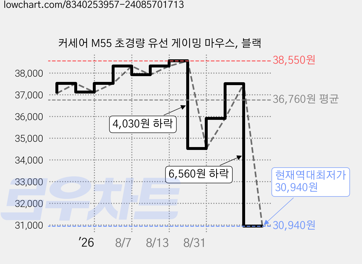 커세어 M55 초경량 유선 게이밍 마우스, 블랙 가격 변동 차트, 현재가 30,940원, 역대최저가