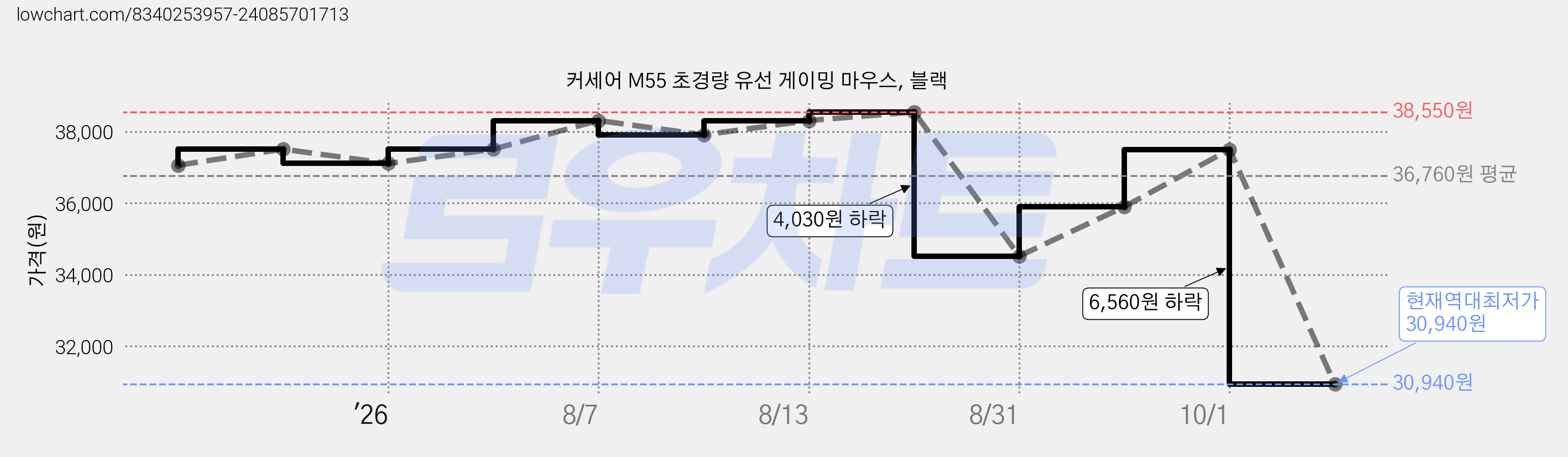커세어 M55 초경량 유선 게이밍 마우스, 블랙 가격 변동 차트, 현재가 30,940원, 역대최저가