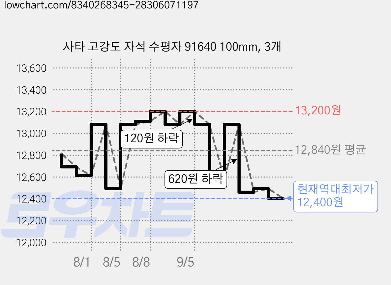 사타 고강도 자석 수평자 91640 100mm, 3개 가격 변동 차트, 현재가 12,400원, 역대최저가