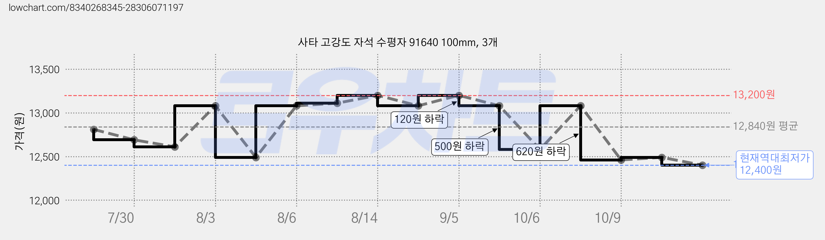 사타 고강도 자석 수평자 91640 100mm, 3개 가격 변동 차트, 현재가 12,400원, 역대최저가