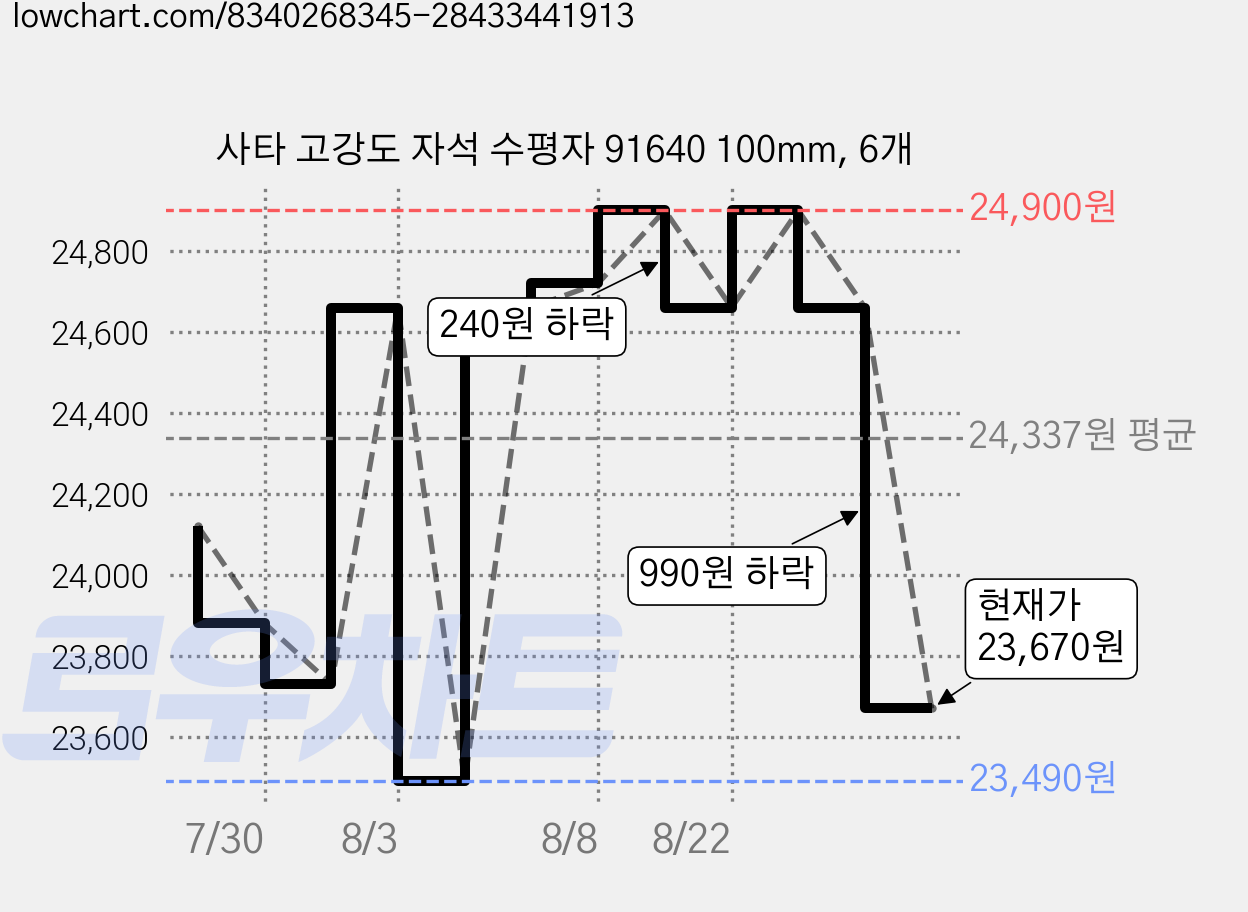 사타 고강도 자석 수평자 91640 100mm, 6개 가격 변동 차트, 현재가 23,670원, 관측 최저가 23,490원