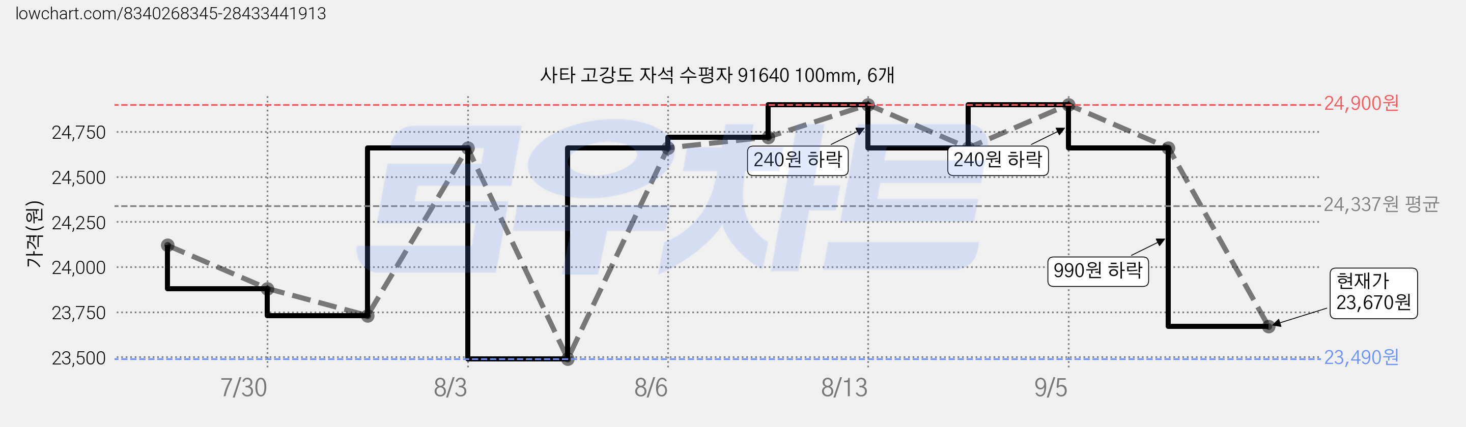 사타 고강도 자석 수평자 91640 100mm, 6개 가격 변동 차트, 현재가 23,670원, 관측 최저가 23,490원