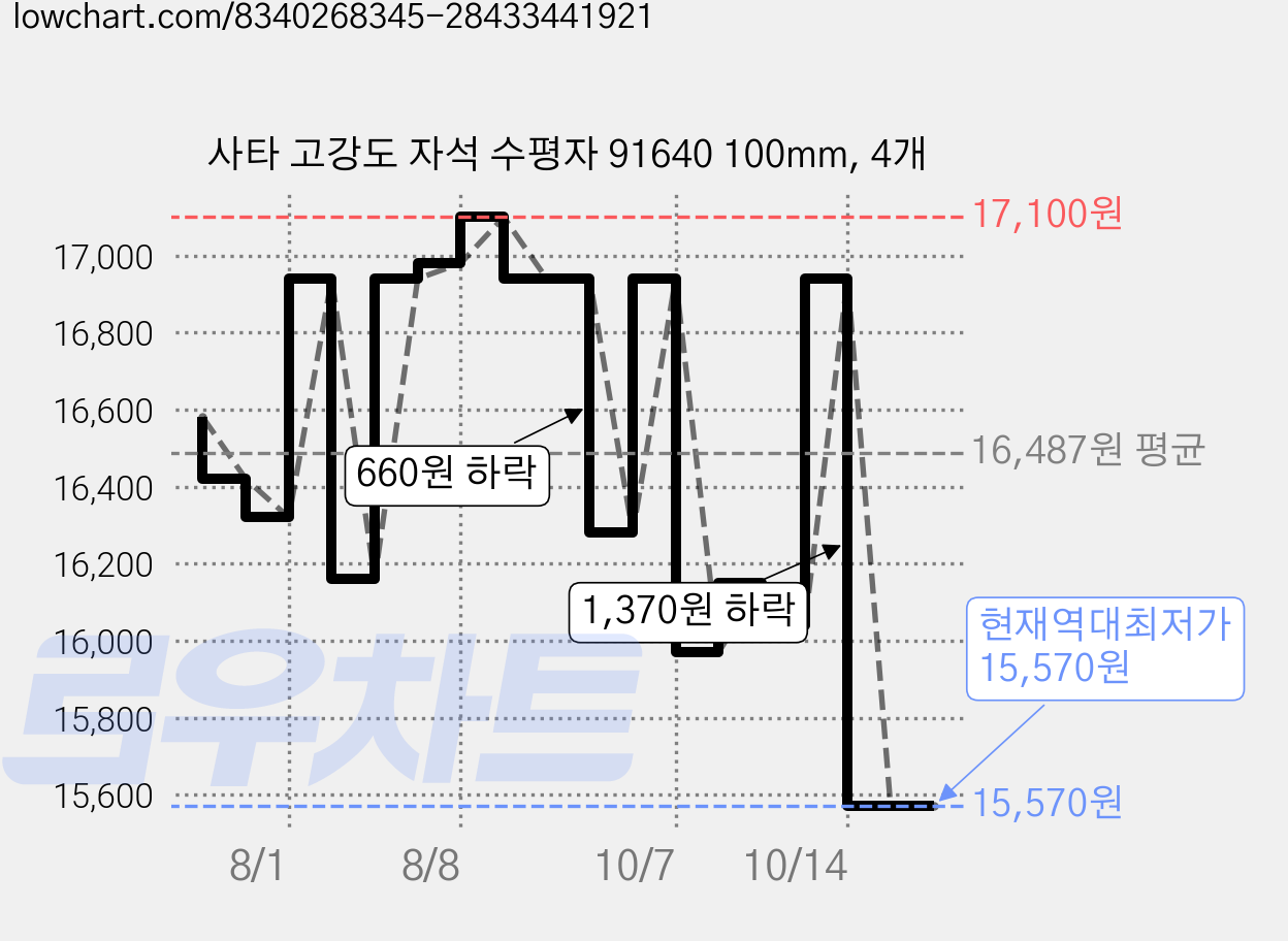 사타 고강도 자석 수평자 91640 100mm, 4개 가격 변동 차트, 현재가 15,570원, 역대최저가