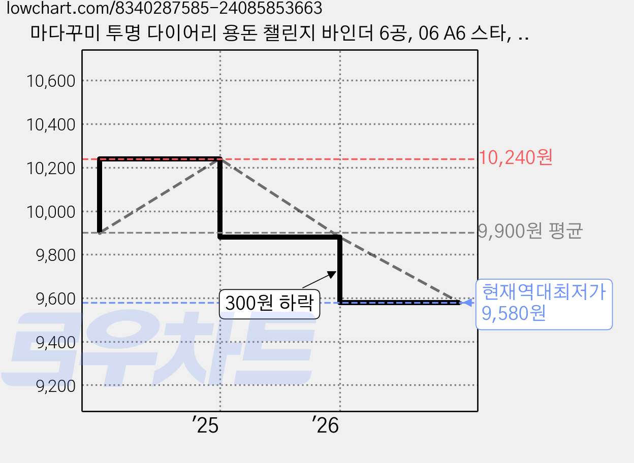 마다꾸미 투명 다이어리 용돈 챌린지 바인더 6공, 06 A6 스타, 2개 가격 변동 차트, 현재가 9,580원, 역대최저가