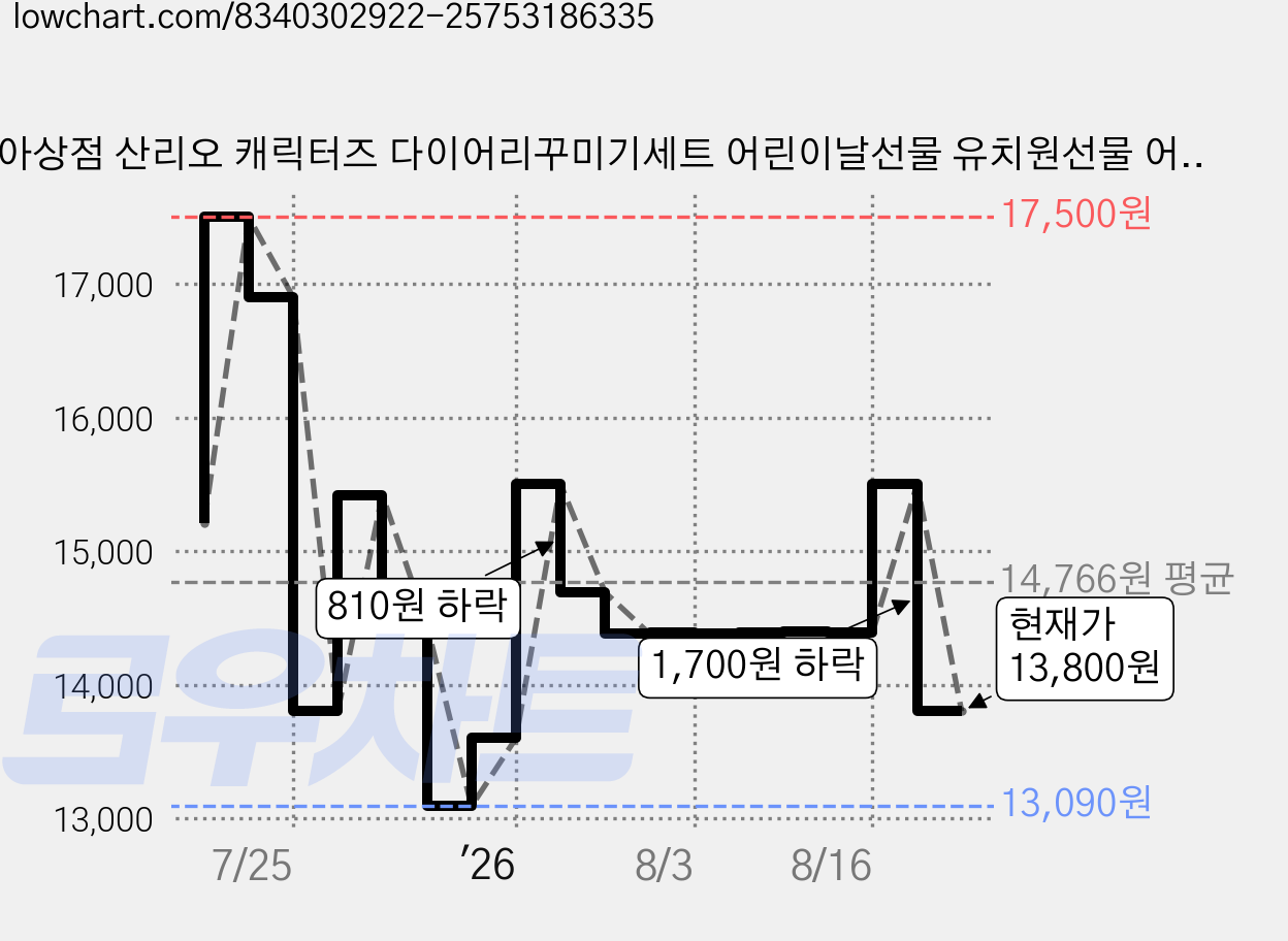 유아상점 산리오 캐릭터즈 다이어리꾸미기세트 어린이날선물 유치원선물 어린이집선물 크리스마스선물 다꾸 다꾸족 마스킹테이프, 쿠로미(퍼플), 1개 가격 변동 차트, 현재가 13,800원, 관측 최저가 13,090원