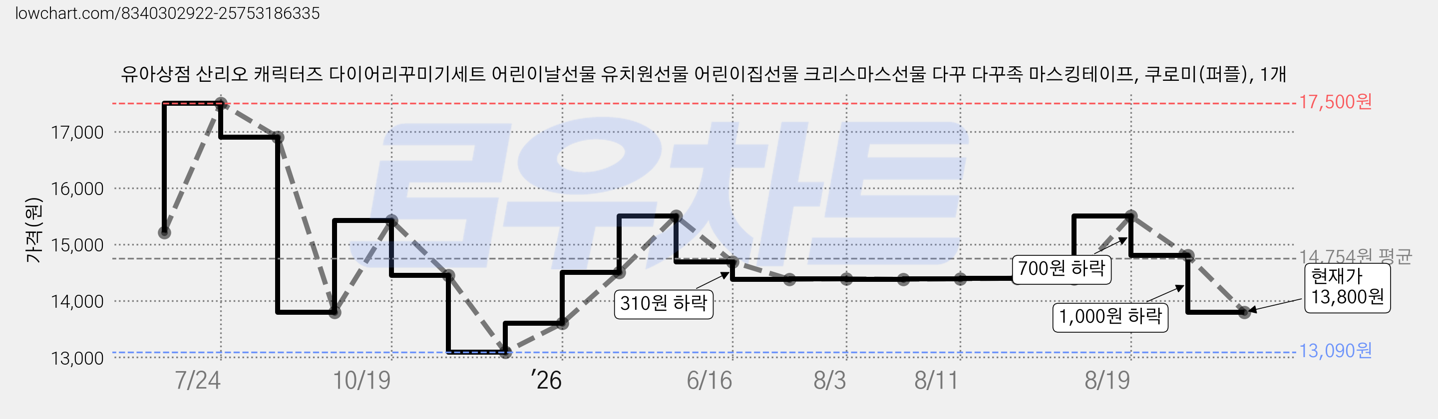 유아상점 산리오 캐릭터즈 다이어리꾸미기세트 어린이날선물 유치원선물 어린이집선물 크리스마스선물 다꾸 다꾸족 마스킹테이프, 쿠로미(퍼플), 1개 가격 변동 차트, 현재가 13,800원, 관측 최저가 13,090원