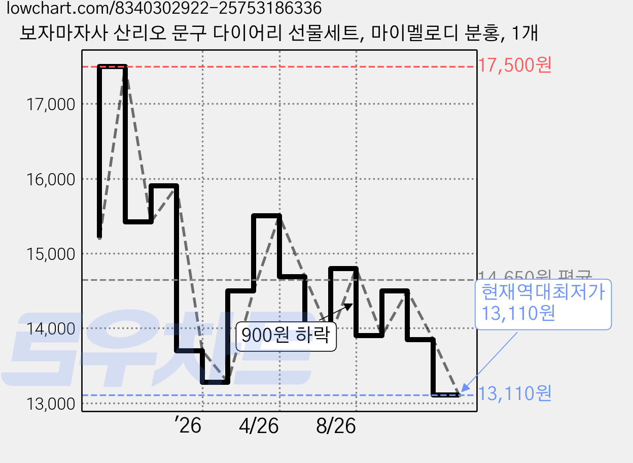 보자마자사 산리오 문구 다이어리 선물세트, 마이멜로디 분홍, 1개 가격 변동 차트, 현재가 13,110원, 역대최저가