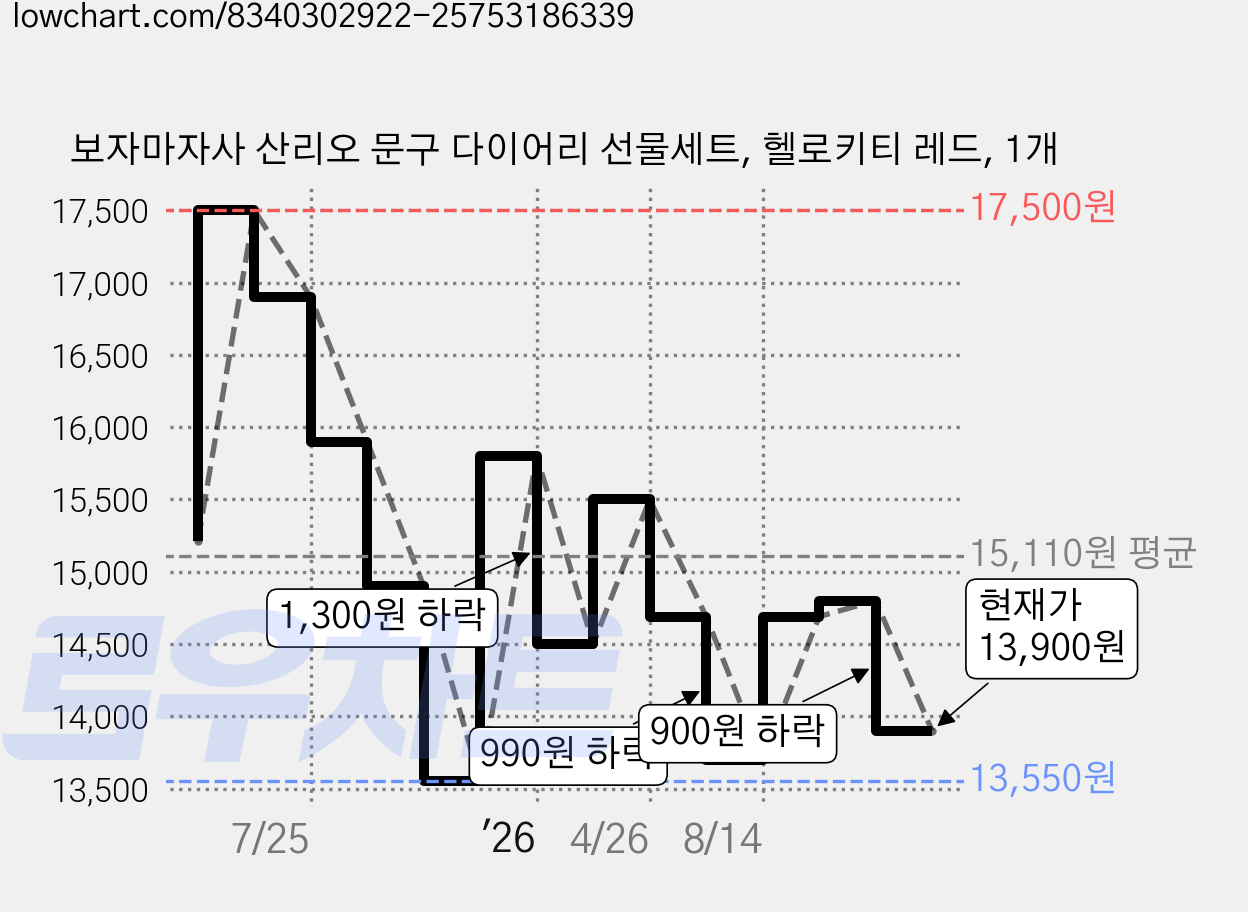 보자마자사 산리오 문구 다이어리 선물세트, 헬로키티 레드, 1개 가격 변동 차트, 현재가 13,900원, 관측 최저가 13,550원