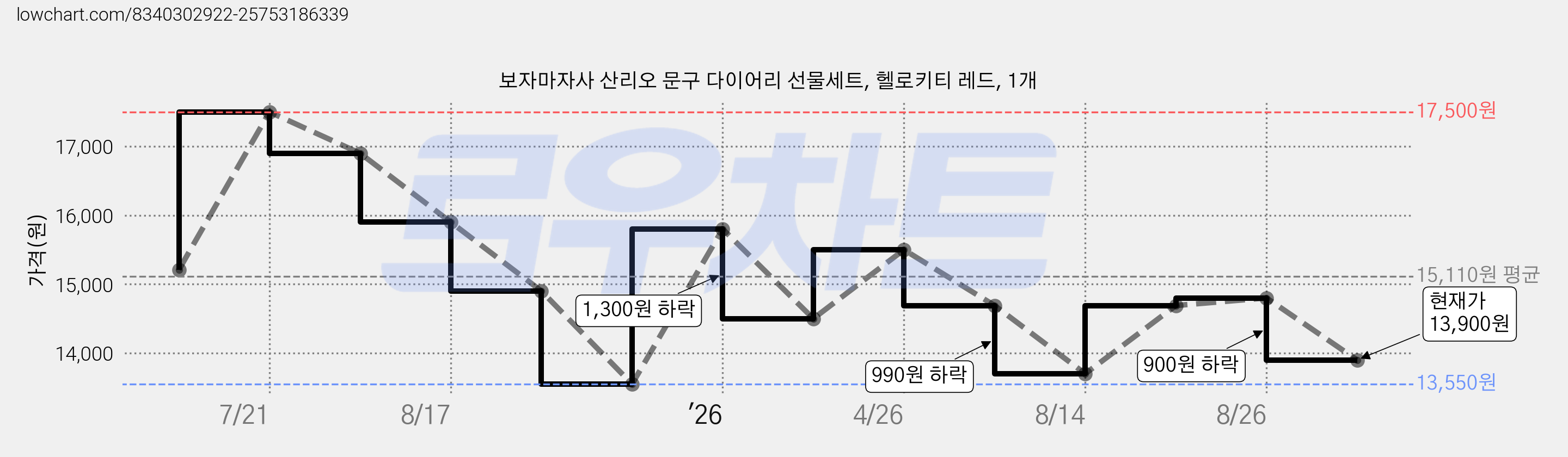 보자마자사 산리오 문구 다이어리 선물세트, 헬로키티 레드, 1개 가격 변동 차트, 현재가 13,900원, 관측 최저가 13,550원