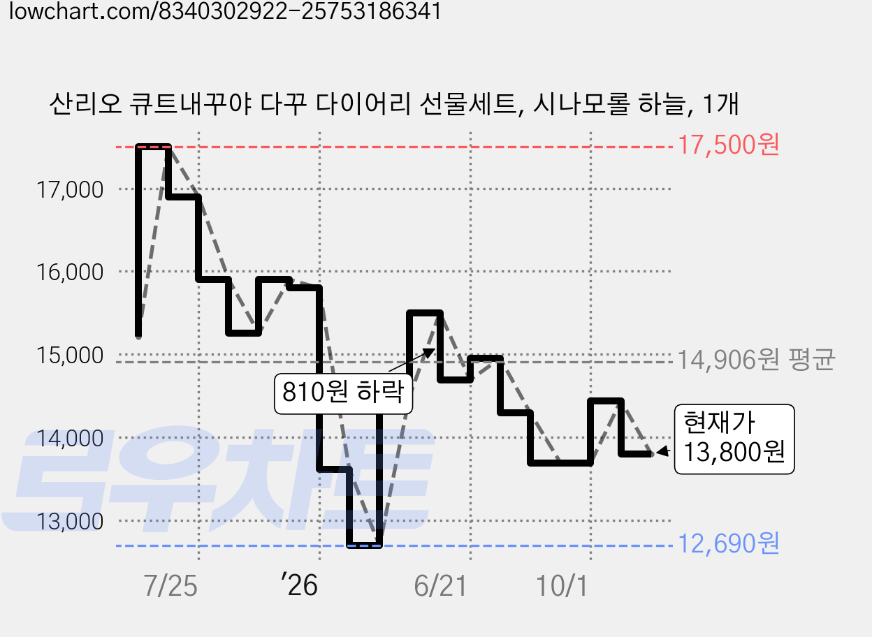 산리오 큐트내꾸야 다꾸 다이어리 선물세트, 시나모롤 하늘, 1개 가격 변동 차트, 현재가 13,800원, 관측 최저가 12,690원
