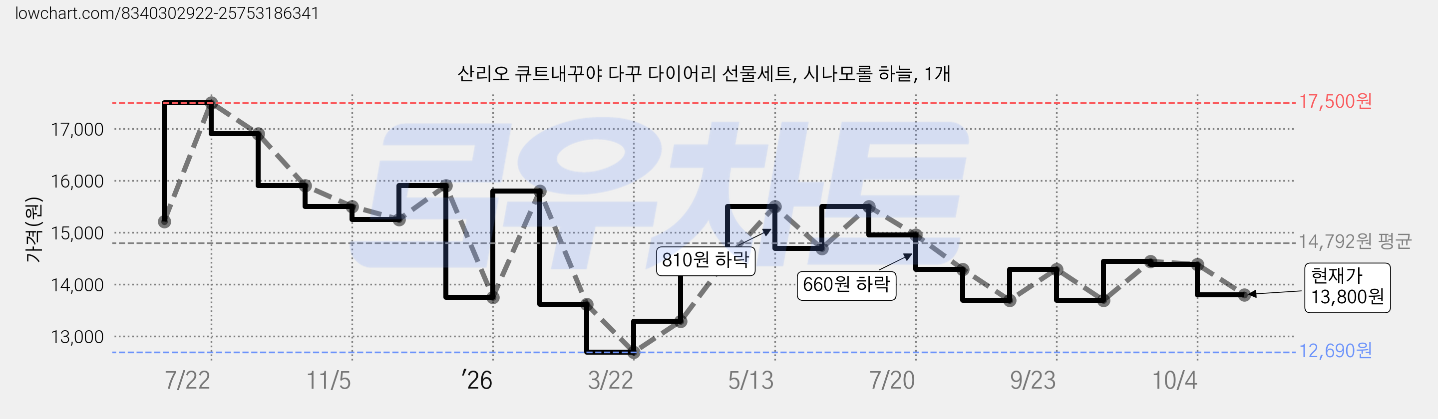 산리오 큐트내꾸야 다꾸 다이어리 선물세트, 시나모롤 하늘, 1개 가격 변동 차트, 현재가 13,800원, 관측 최저가 12,690원