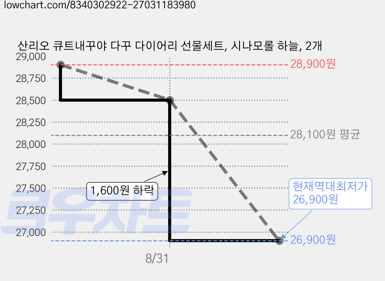 산리오 큐트내꾸야 다꾸 다이어리 선물세트, 시나모롤 하늘, 2개 가격 변동 차트, 현재가 26,900원, 역대최저가