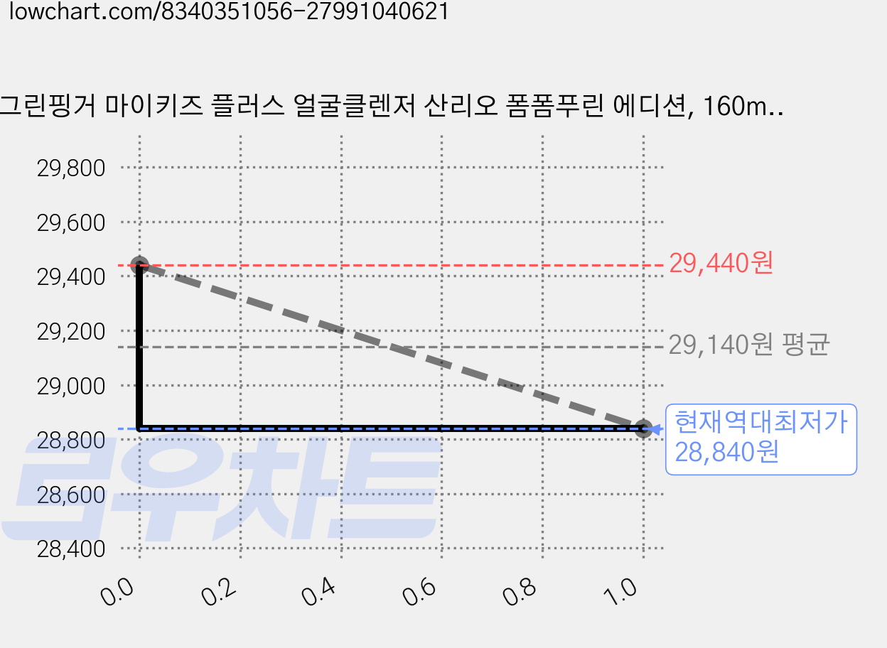그린핑거 마이키즈 플러스 얼굴클렌저 산리오 폼폼푸린 에디션, 160ml, 3개 가격 변동 차트, 현재가 28,840원, 역대최저가