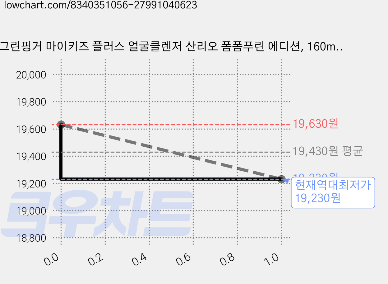 그린핑거 마이키즈 플러스 얼굴클렌저 산리오 폼폼푸린 에디션, 160ml, 2개 가격 변동 차트, 현재가 19,230원, 역대최저가