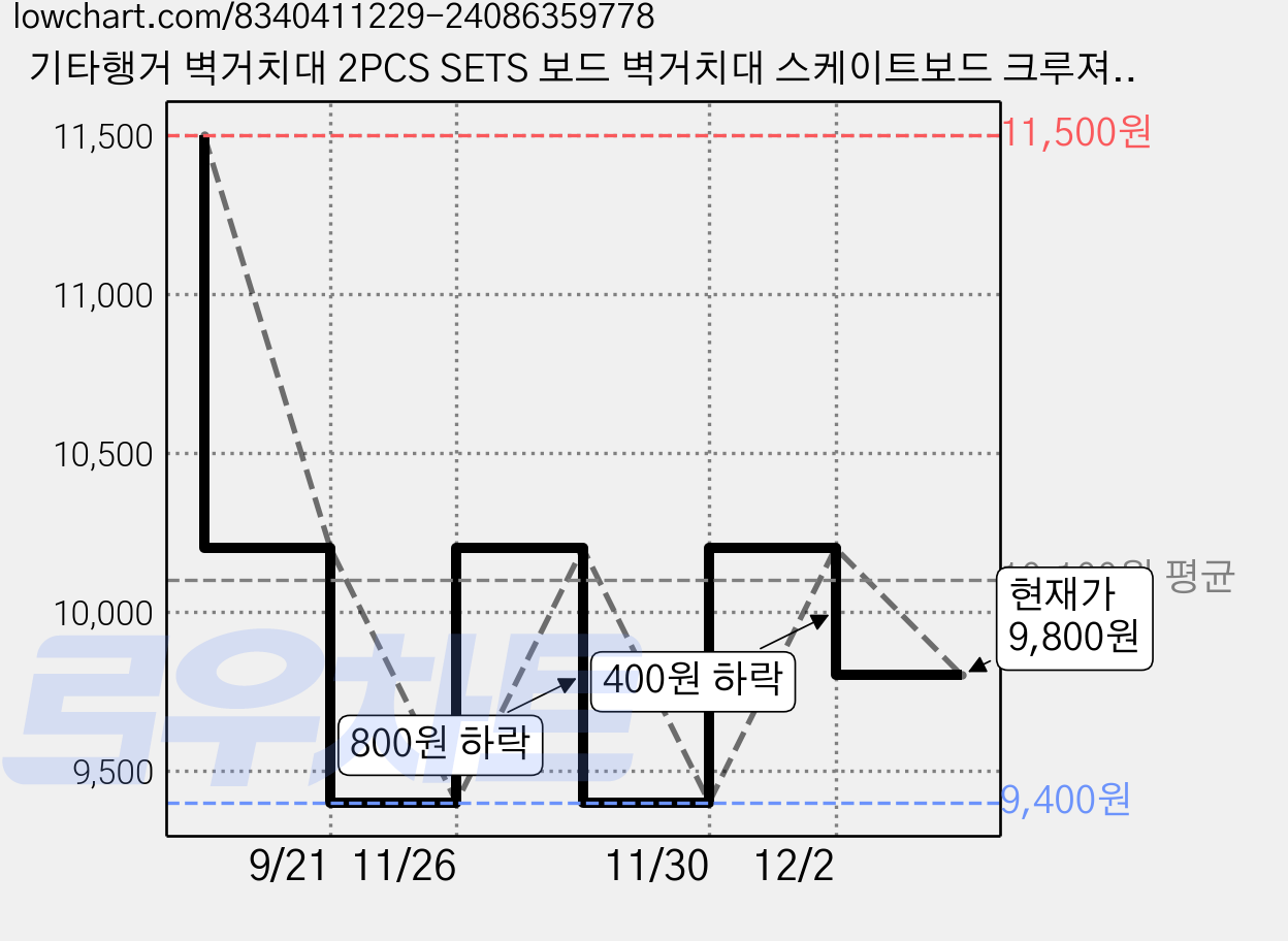 기타행거 벽거치대 2PCS SETS 보드 벽거치대 스케이트보드 크루져 우크렐레 가격 변동 차트, 현재가 9,800원, 관측 최저가 9,400원