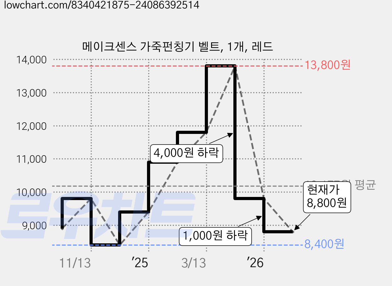 메이크센스 가죽펀칭기 벨트, 1개, 레드 가격 변동 차트, 현재가 8,800원, 관측 최저가 8,400원