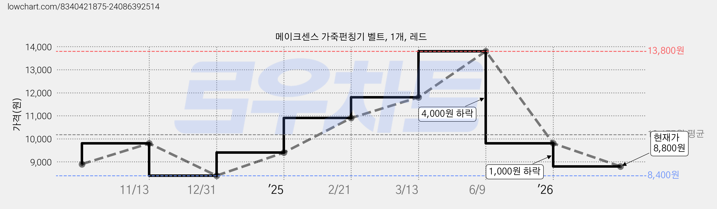 메이크센스 가죽펀칭기 벨트, 1개, 레드 가격 변동 차트, 현재가 8,800원, 관측 최저가 8,400원