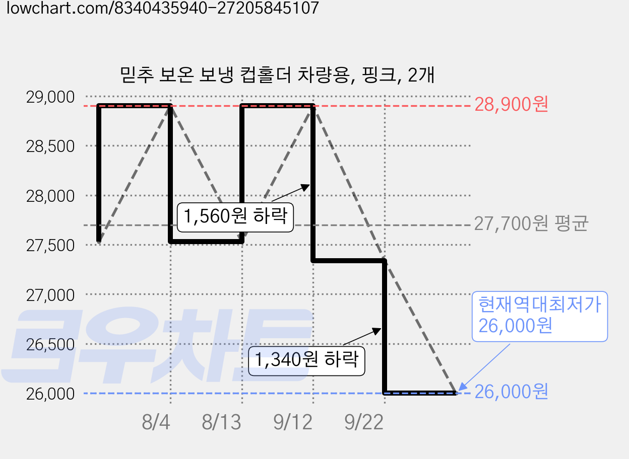 믿추 보온 보냉 컵홀더 차량용, 핑크, 2개 가격 변동 차트, 현재가 26,000원, 역대최저가