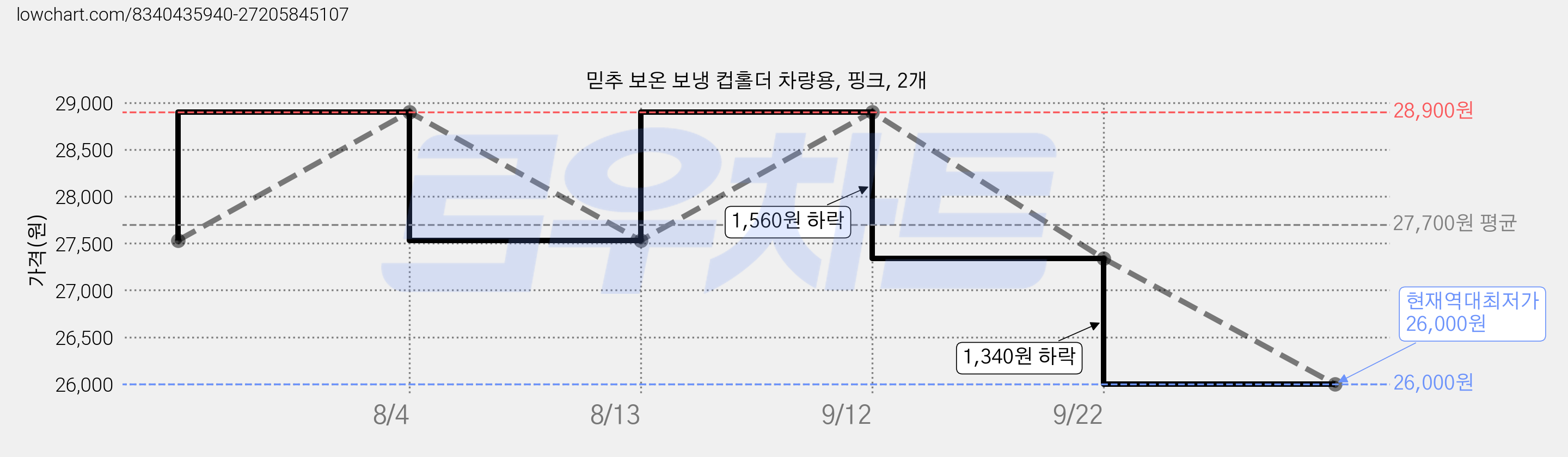 믿추 보온 보냉 컵홀더 차량용, 핑크, 2개 가격 변동 차트, 현재가 26,000원, 역대최저가