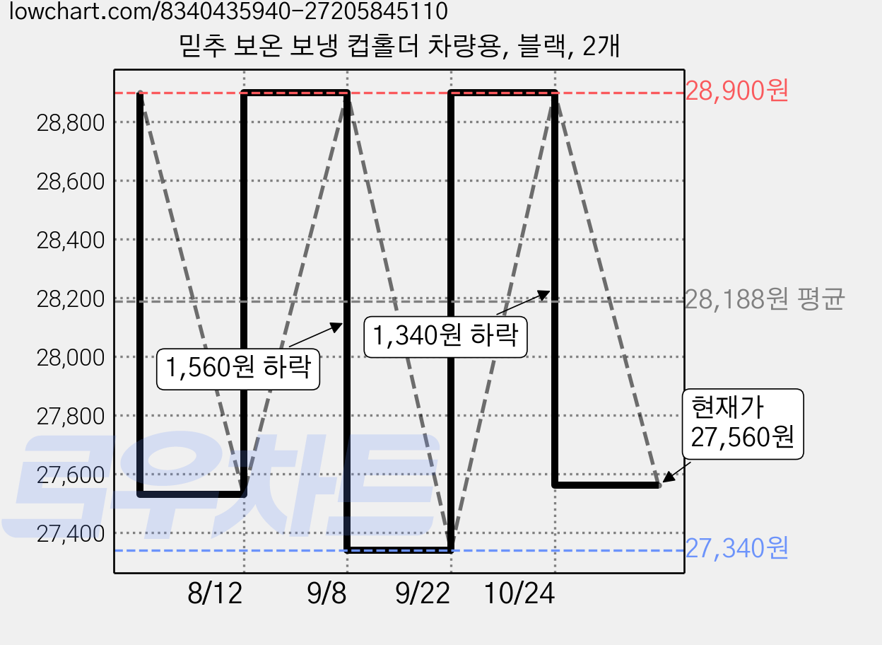 믿추 보온 보냉 컵홀더 차량용, 블랙, 2개 가격 변동 차트, 현재가 27,560원, 관측 최저가 27,340원