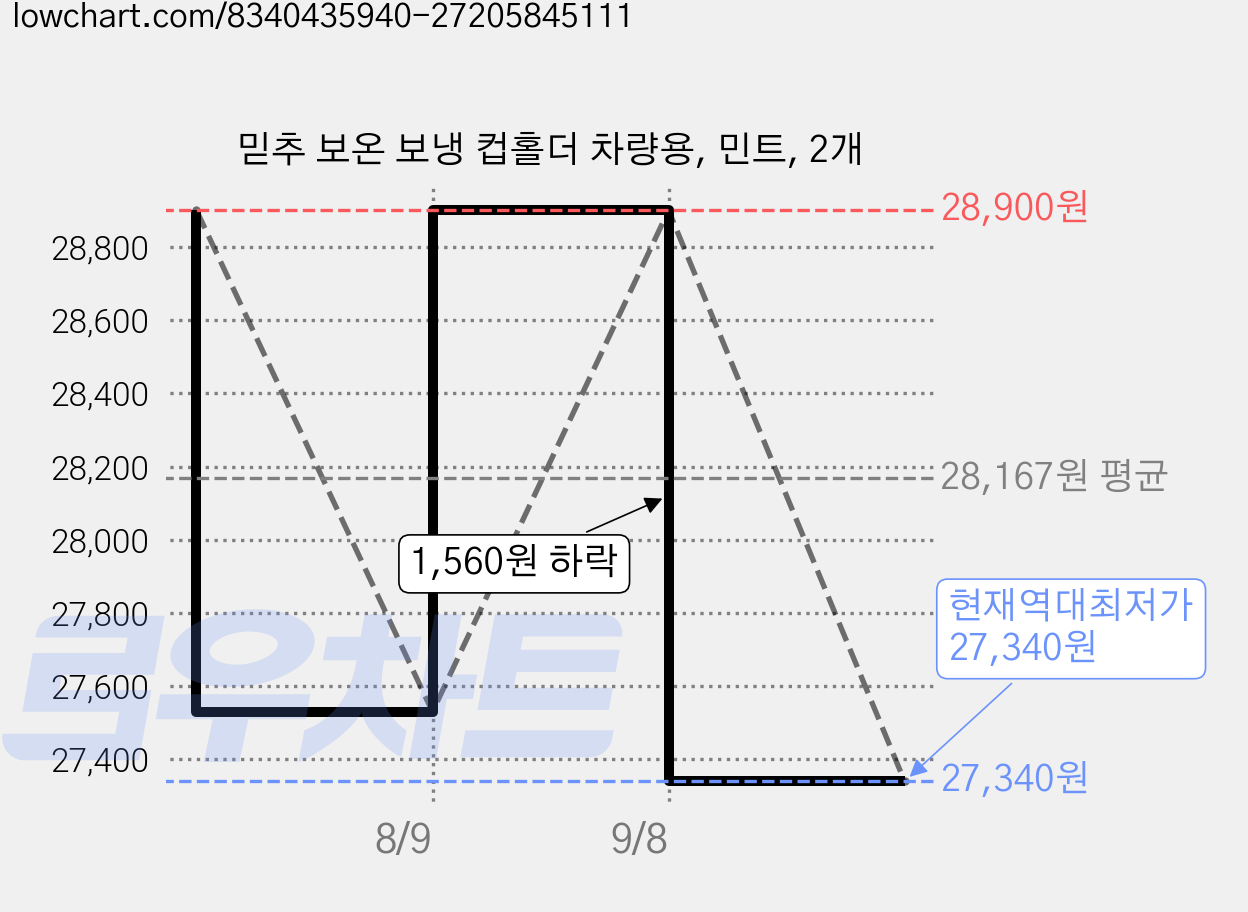 믿추 보온 보냉 컵홀더 차량용, 민트, 2개 가격 변동 차트, 현재가 27,340원, 역대최저가