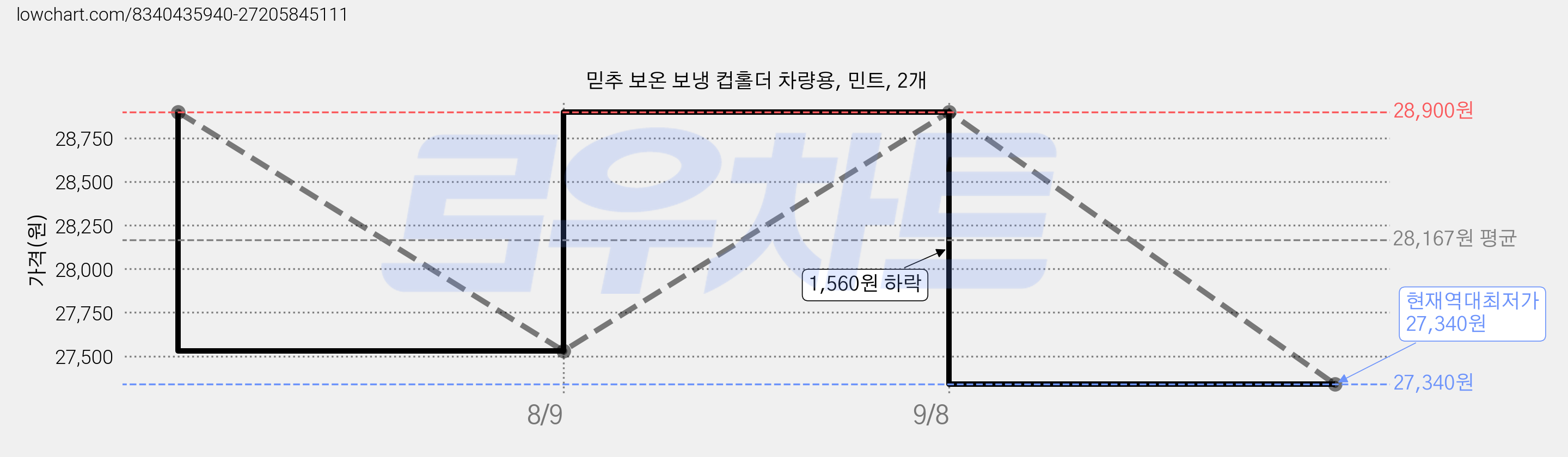 믿추 보온 보냉 컵홀더 차량용, 민트, 2개 가격 변동 차트, 현재가 27,340원, 역대최저가
