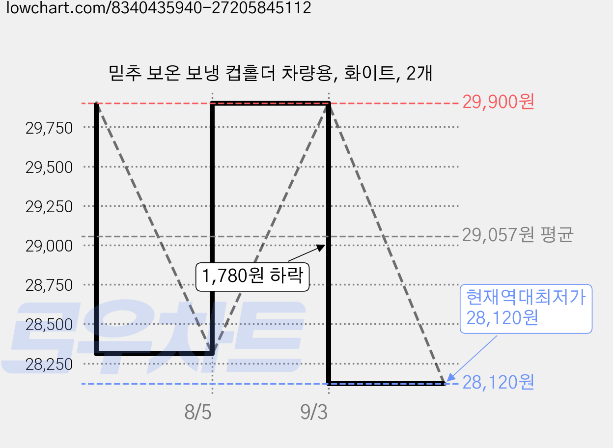 믿추 보온 보냉 컵홀더 차량용, 화이트, 2개 가격 변동 차트, 현재가 28,120원, 역대최저가