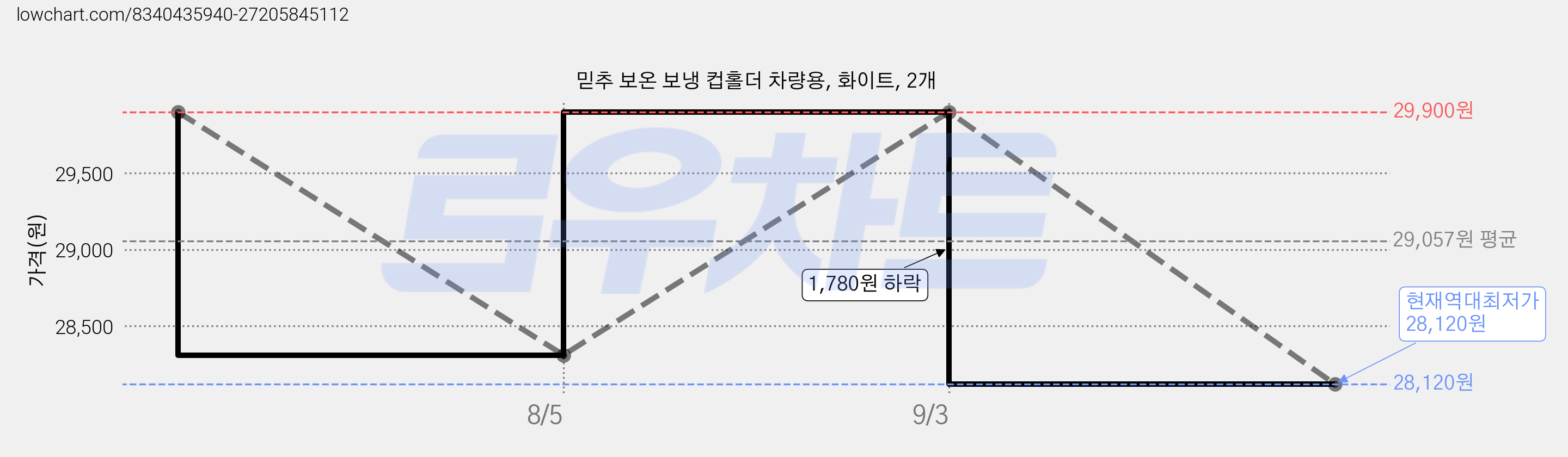 믿추 보온 보냉 컵홀더 차량용, 화이트, 2개 가격 변동 차트, 현재가 28,120원, 역대최저가