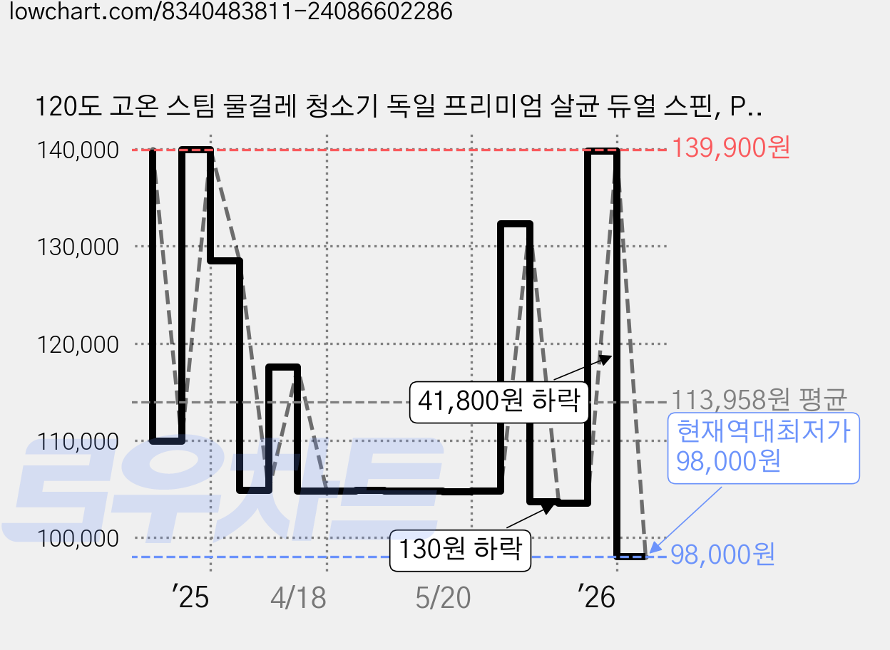 120도 고온 스팀 물걸레 청소기 독일 프리미엄 살균 듀얼 스핀, Pure White 가격 변동 차트, 현재가 98,000원, 역대최저가