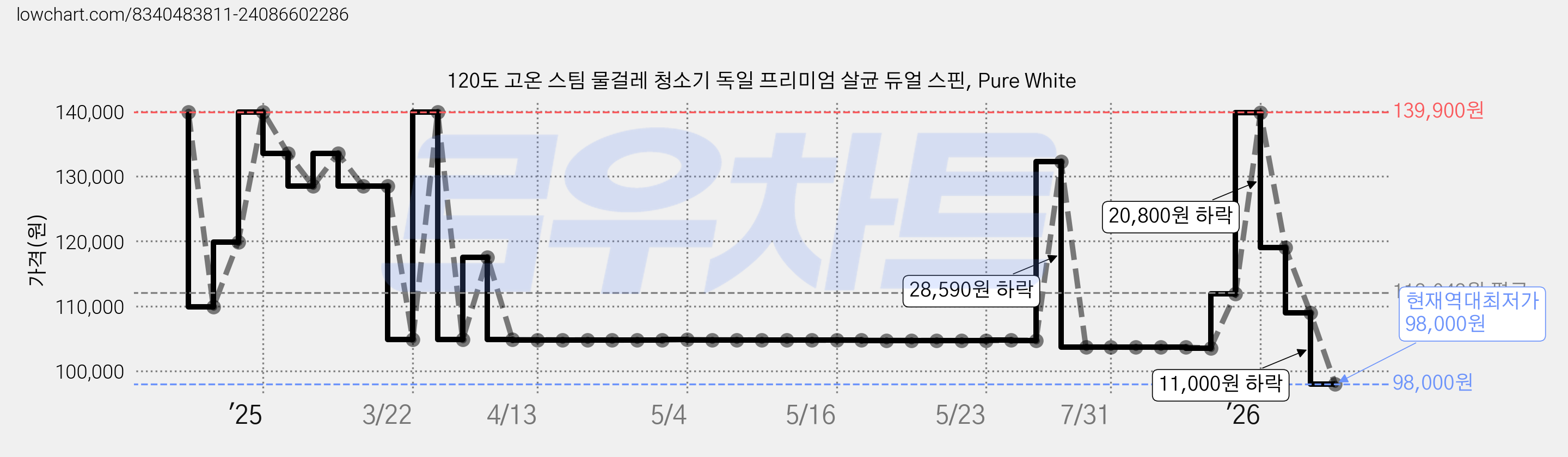 120도 고온 스팀 물걸레 청소기 독일 프리미엄 살균 듀얼 스핀, Pure White 가격 변동 차트, 현재가 98,000원, 역대최저가