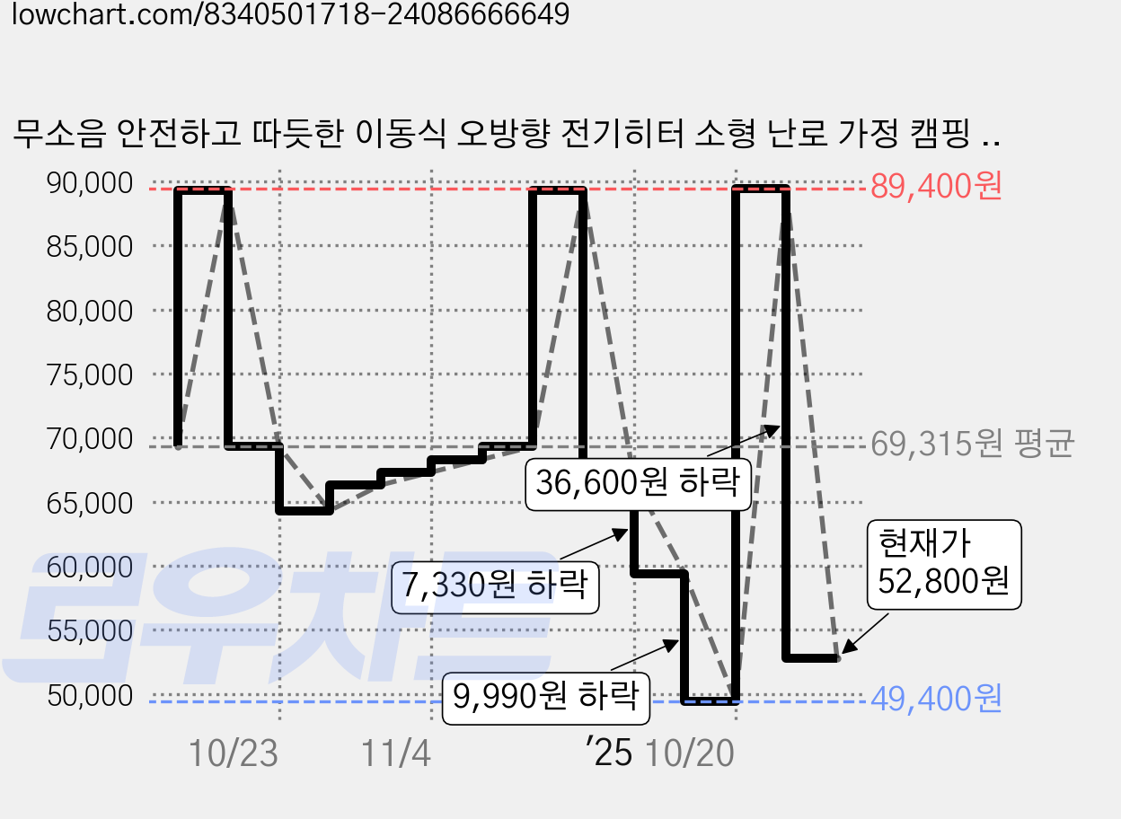 무소음 안전하고 따듯한 이동식 오방향 전기히터 소형 난로 가정 캠핑 사무실용, Luxury White 가격 변동 차트, 현재가 52,800원, 관측 최저가 49,300원
