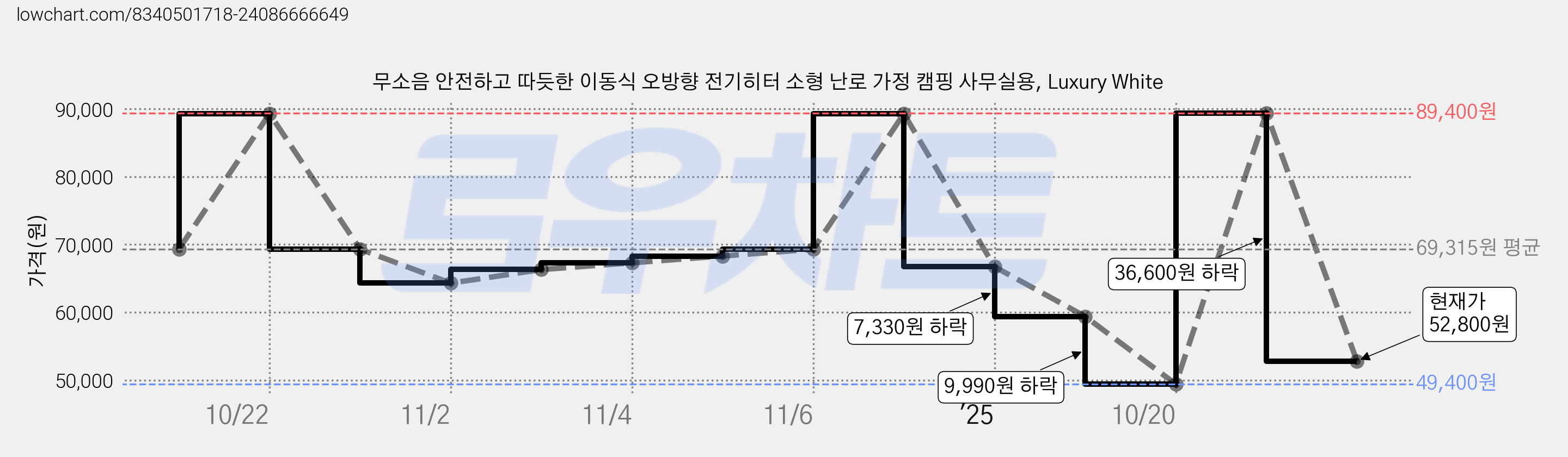 무소음 안전하고 따듯한 이동식 오방향 전기히터 소형 난로 가정 캠핑 사무실용, Luxury White 가격 변동 차트, 현재가 52,800원, 관측 최저가 49,300원