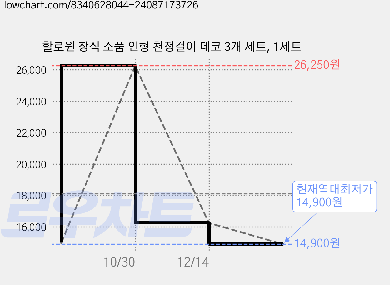할로윈 장식 소품 인형 천정걸이 데코 3개 세트, 1세트 가격 변동 차트, 현재가 14,900원, 역대최저가