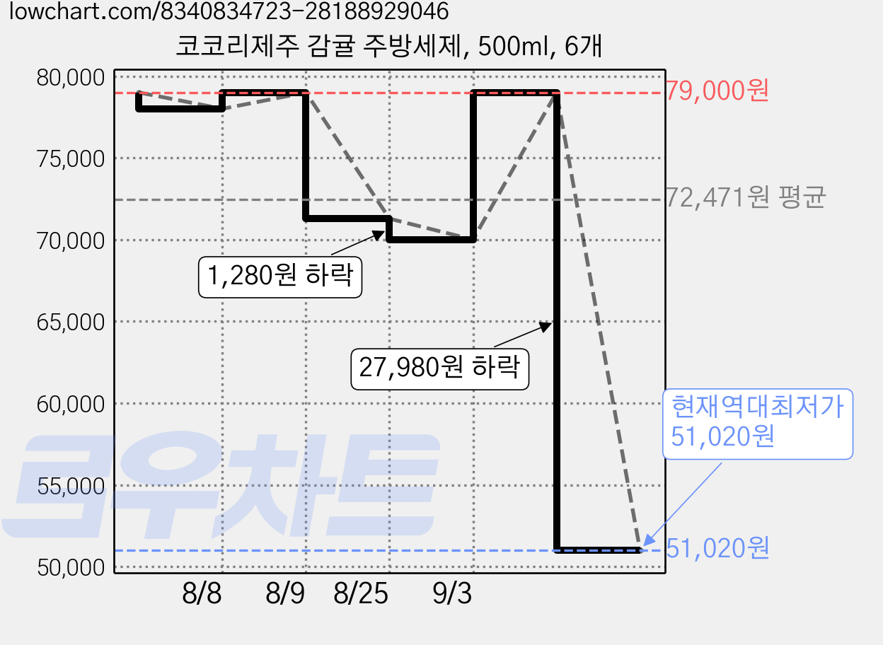 코코리제주 감귤 주방세제, 500ml, 6개 가격 변동 차트, 현재가 51,020원, 역대최저가