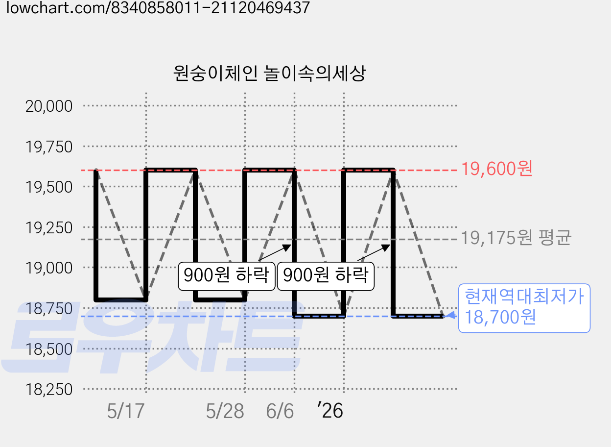 원숭이체인 놀이속의세상 가격 변동 차트, 현재가 18,700원, 역대최저가
